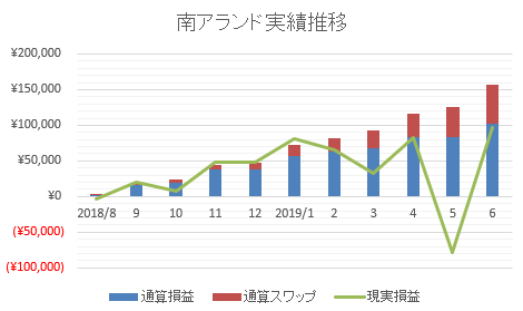 南アランド累計実績2019年6月