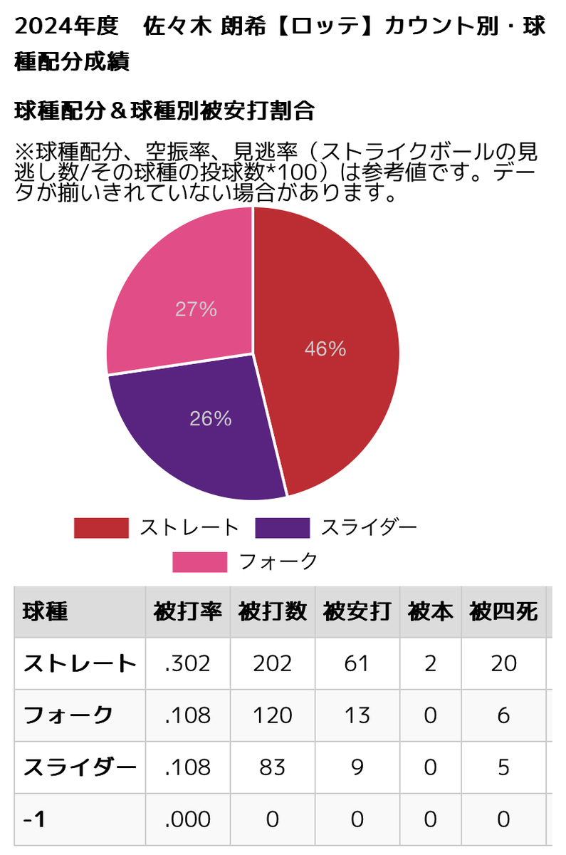 ロッテ・佐々木朗希 授与式でも絶妙掛け合い「松川がいっぱい