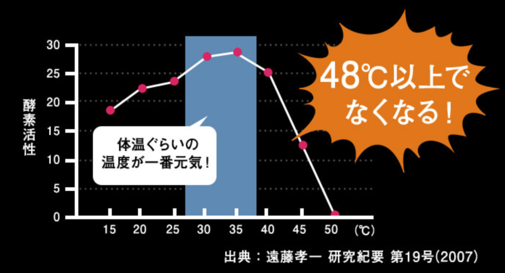 コンブチャ生サプリの特殊低温製造