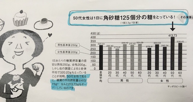 1日の糖質量アンケート結果