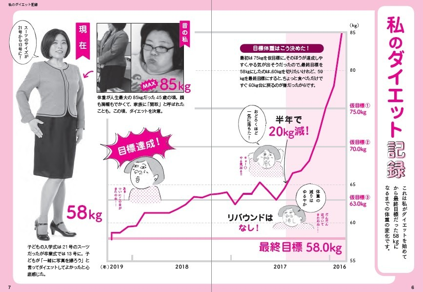 桃田ぶーこ著書より「私のダイエット記録」