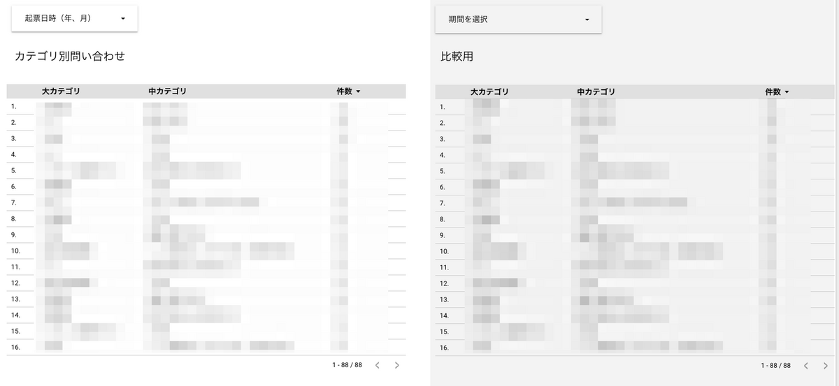 カテゴリ別問い合わせの比較