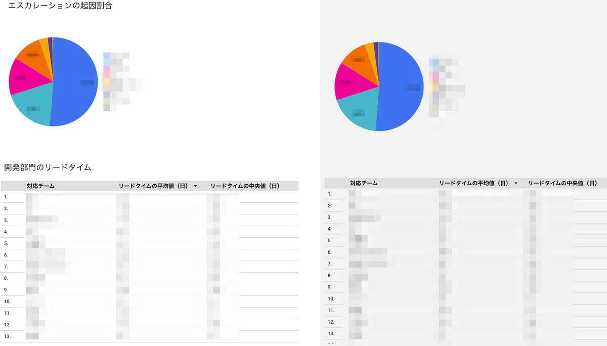 エスカレーション起因割合とリードタイム