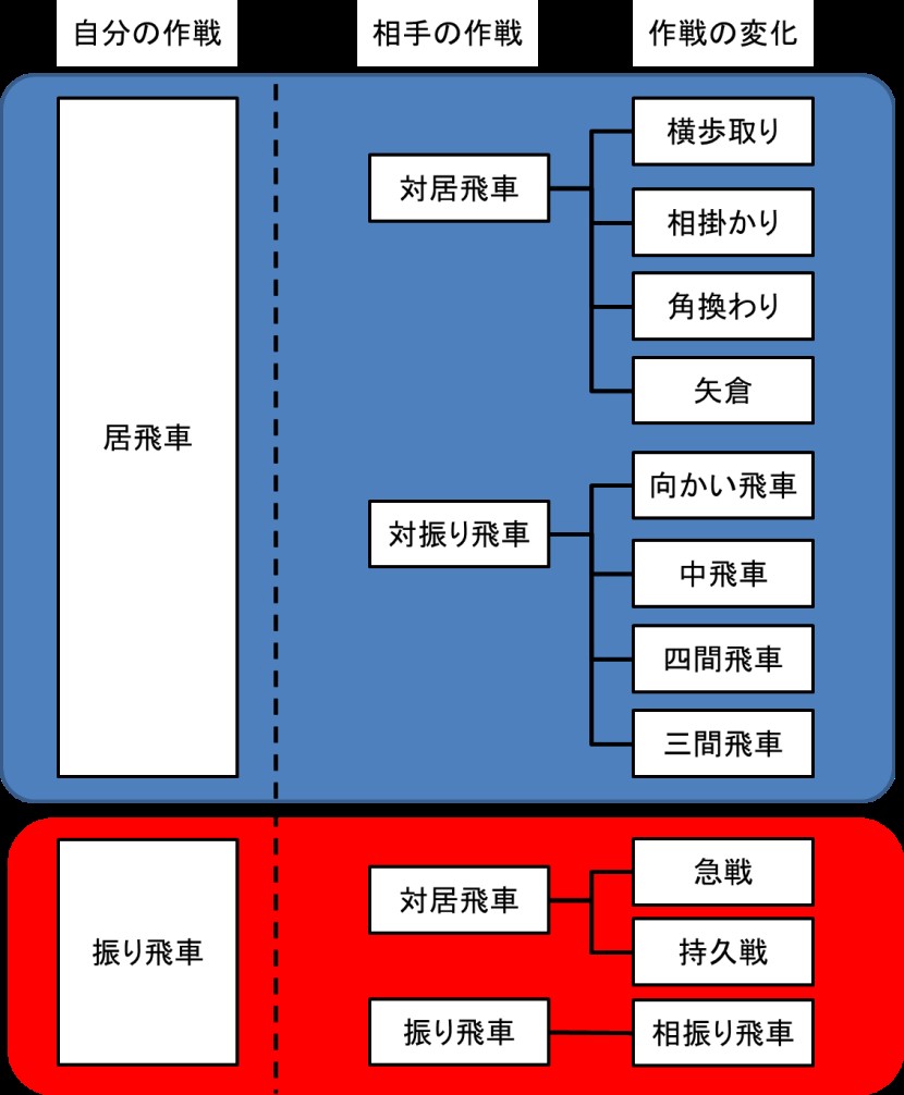 このめ流向かい飛車の例