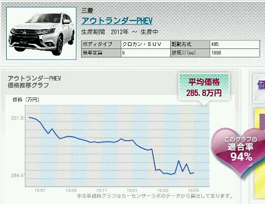 燃費不正で三菱の中古車価格はどうなる まだまだ飛びたいおじさんマイラー 燃費不正で三菱の中古車価格はどうなる まだまだ飛びたいおじさんマイラー
