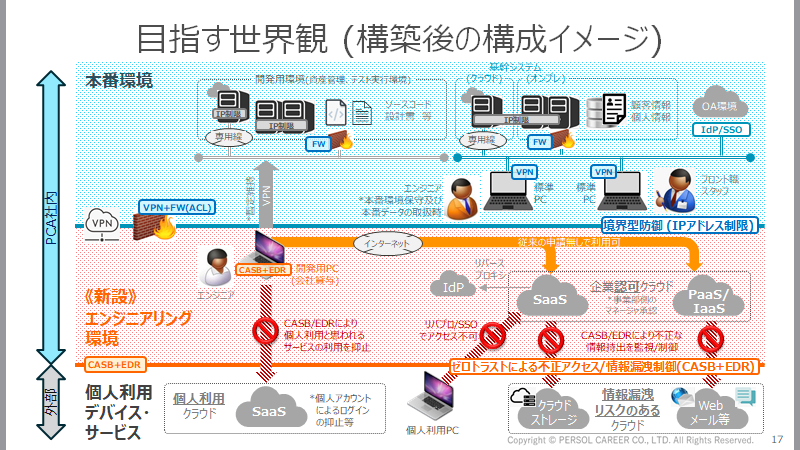 目指すべきネットワーク構成