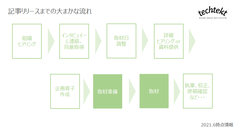 記事リリースまでの流れ