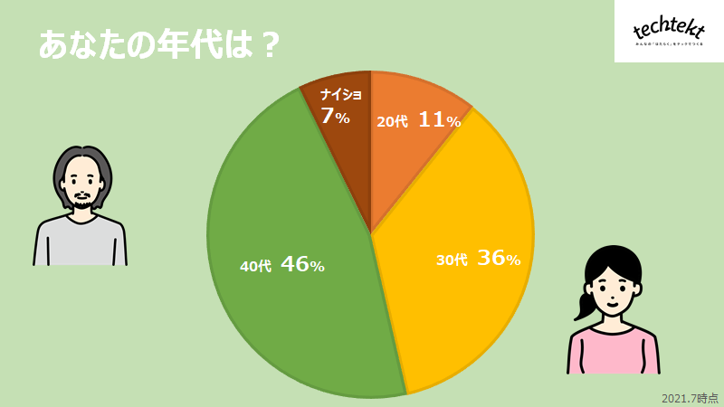 年齢の構成図