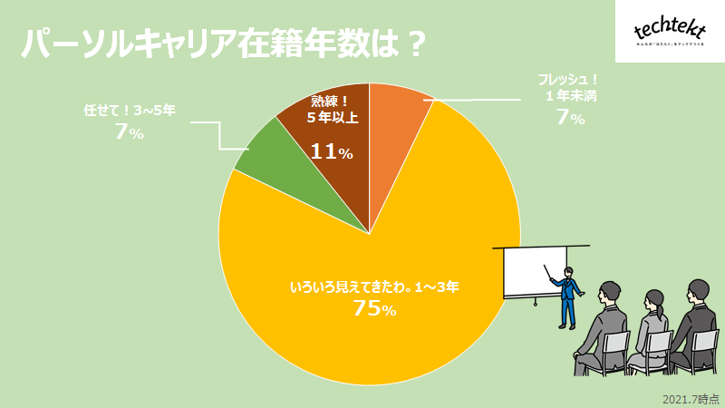 在籍年数 構成図