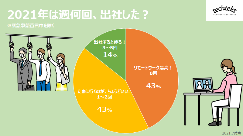 出社回数　構成図