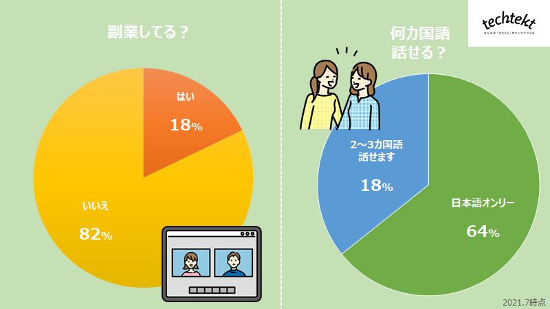 副業　語学の割合