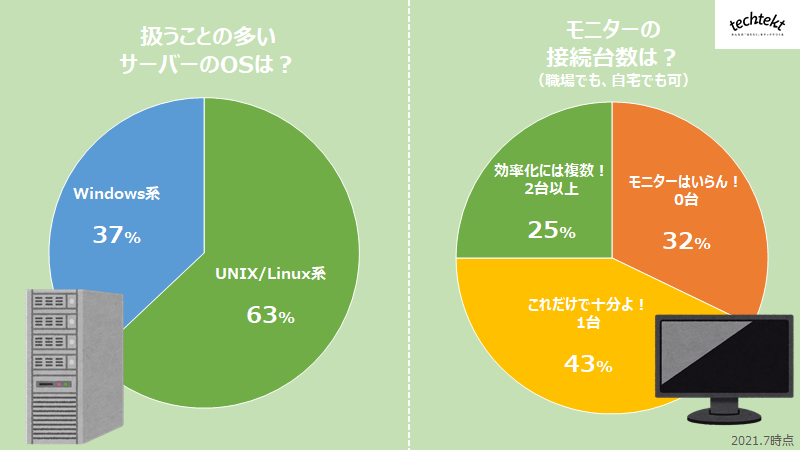 使っているサーバーやモニターの割合