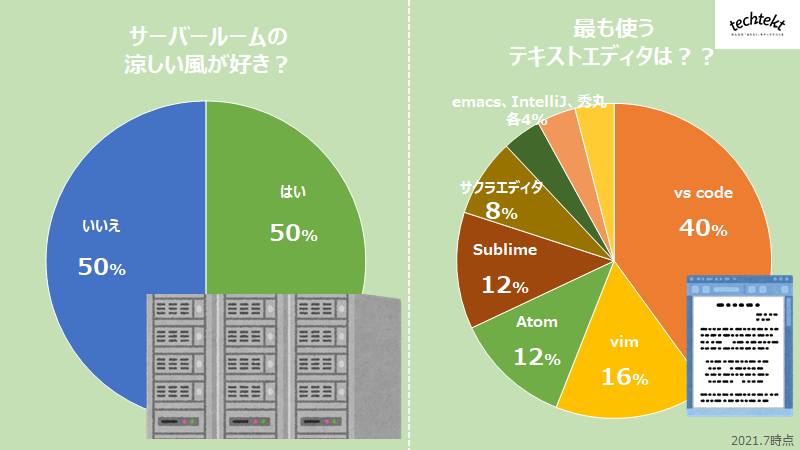 サーバーの涼しい風が好きかどうかと使っているエディタ割合