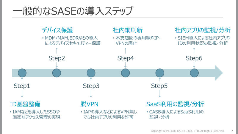 一般的なSASE導入ステップ