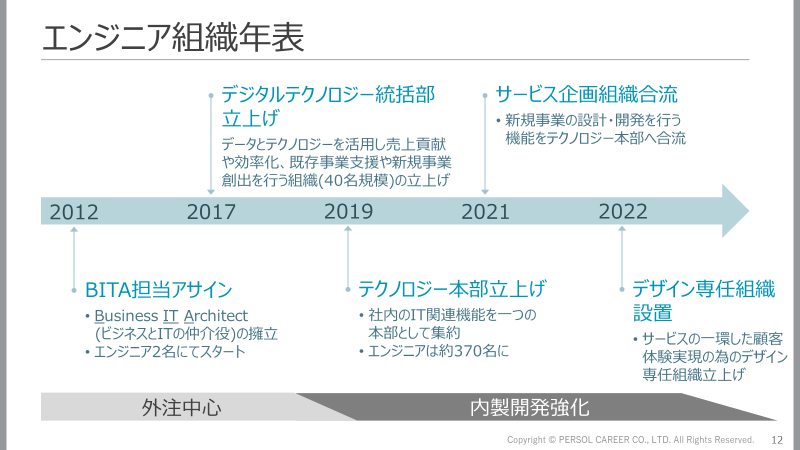 【イベントレポート】柔軟性や効率性とセキュリティを両立したエンジニアリング環境の構築例 @IT NETWORK Live Week 2022 Summer
