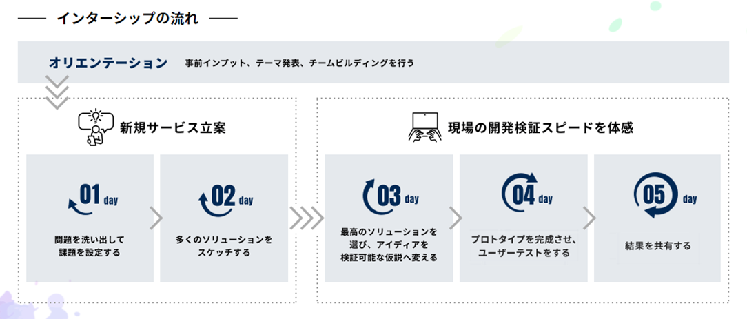 Sprinters5日間の流れ