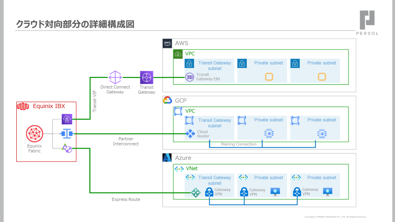 “真の”マルチクラウド環境の実現に向けて、プロジェクトが始動!