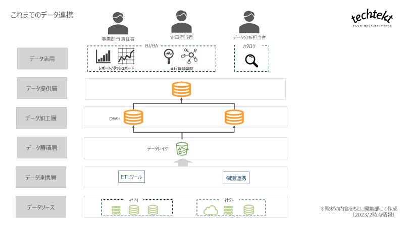 Denodoによって開発工数の削減と拡張性の高い状態を実現！法人顧客データ基盤構築プロジェクト 技術編