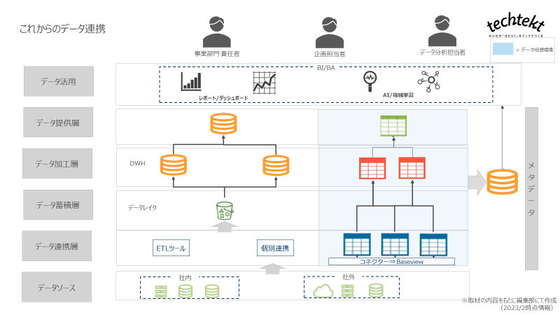 Denodoによって開発工数の削減と拡張性の高い状態を実現！法人顧客データ基盤構築プロジェクト 技術編