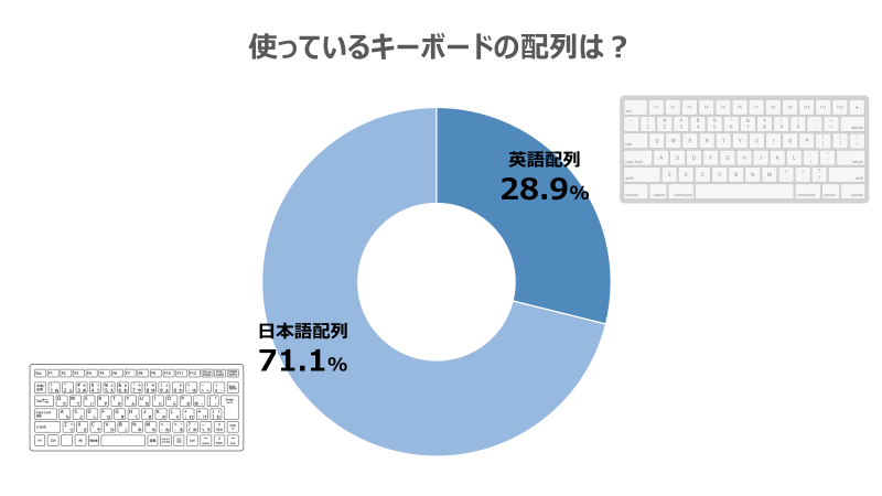 3年ぶりに帰ってきた!数字から見るテクノロジー本部2023 後編