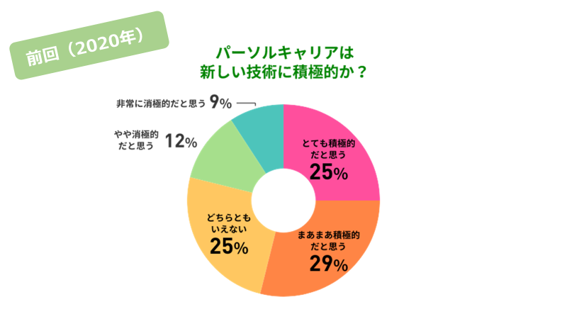 3年ぶりに帰ってきた!数字から見るテクノロジー本部2023 後編