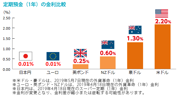 外貨預金表
