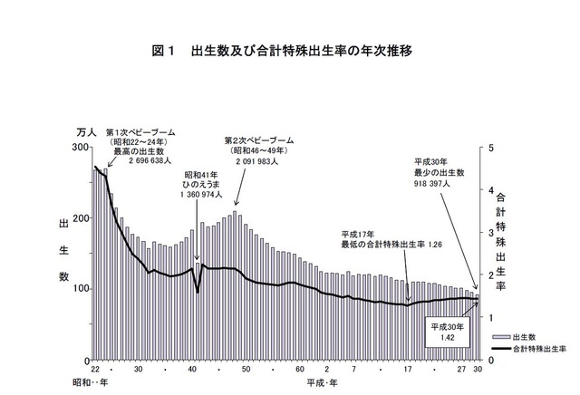 少子化