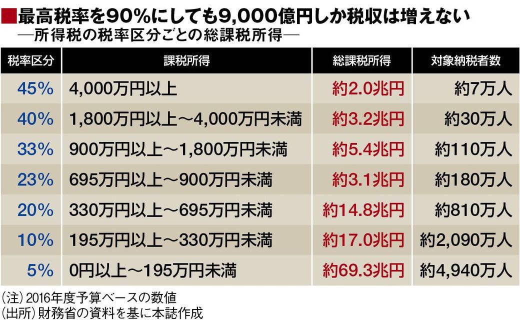 所得税