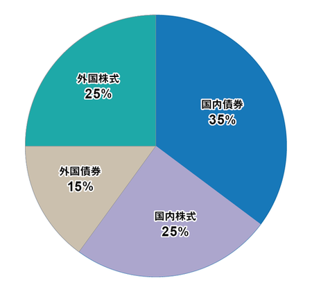 ポートフォリオ