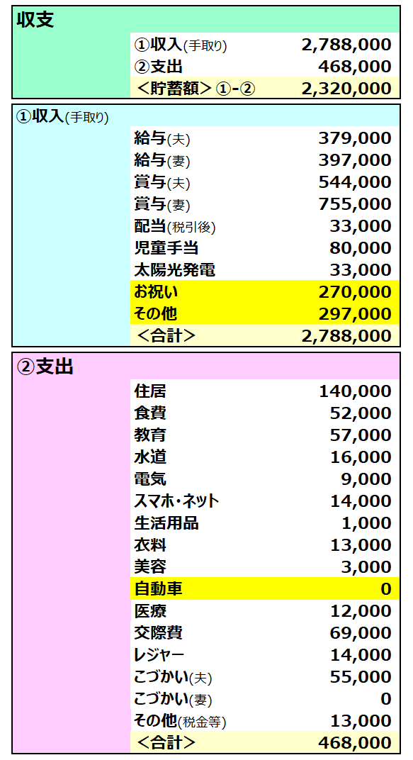 Fireを目指す共働き5人家族 21年6月の家計簿紹介 チビの家づくり 積水ハウスで木の平屋