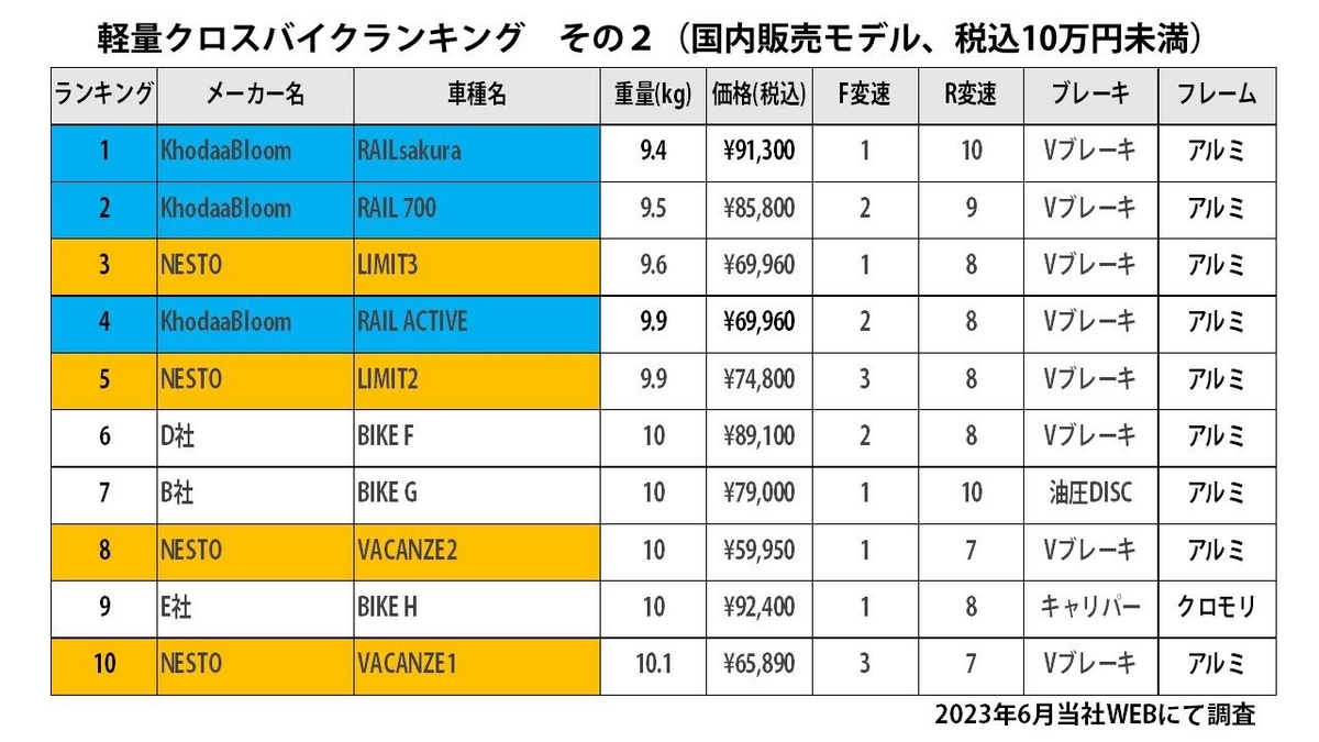 クロスバイク RAIL700 身長155-170cm 定価6.6万円 2019年 5万円以下