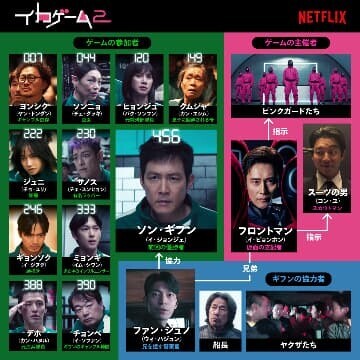 「イカゲーム シーズン2」キャスト&登場人物(※出典：Netflix公式Xより)