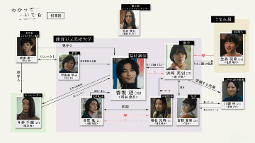 ABEMAドラマ日本版「わかっていても」の相関図(※出典先：ABEMA公式サイト)