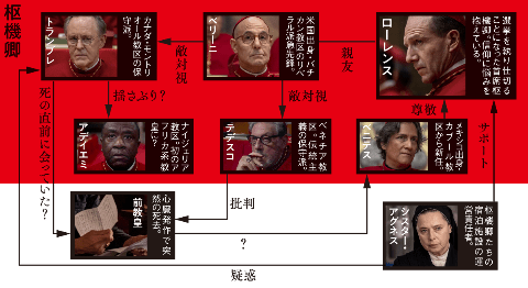 映画「教皇選挙」人物相関図※公式サイトより出典の画像