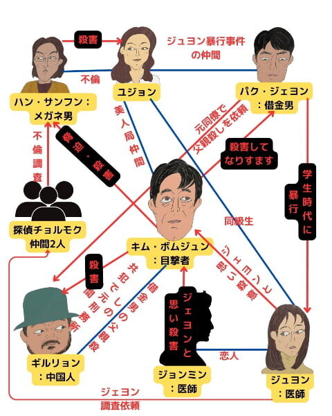 Netflix韓国ドラマ「悪縁(アギョン)」ネタバレ相関図のイラスト