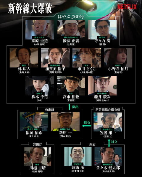 映画「新幹線大爆破(2025)」キャスト&登場人物の相関図※公式Netflix Xより出典の画像