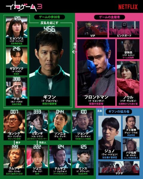 Netflixドラマ「イカゲーム シーズン3」相関図※公式Xより出典の画像