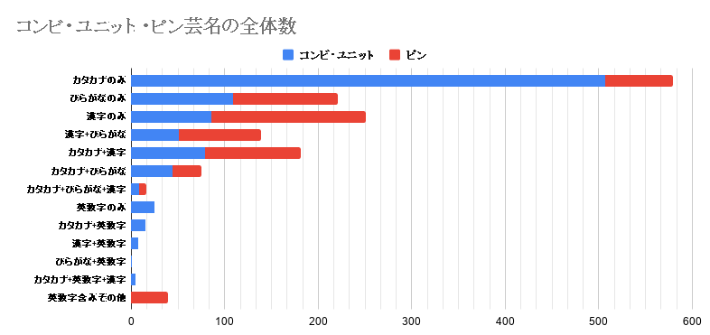 お笑い芸人の芸名大調査 1554組の名前表記法を調査した たびっこ動物