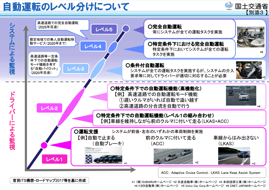 完全自動運転への道。 - ちちも雑記
