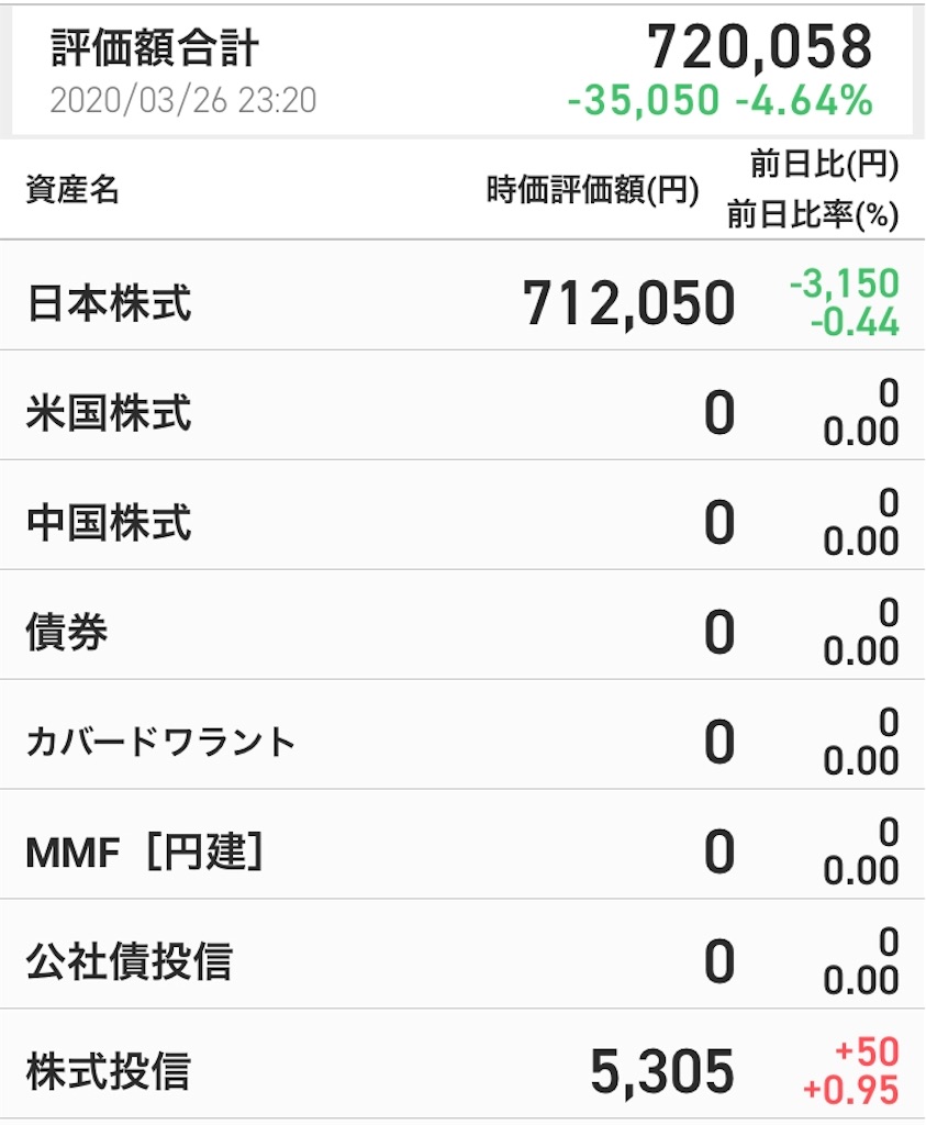 f:id:chichiro51:20200326232126j:plain:w350 借金700万円 副業 手取り50万円