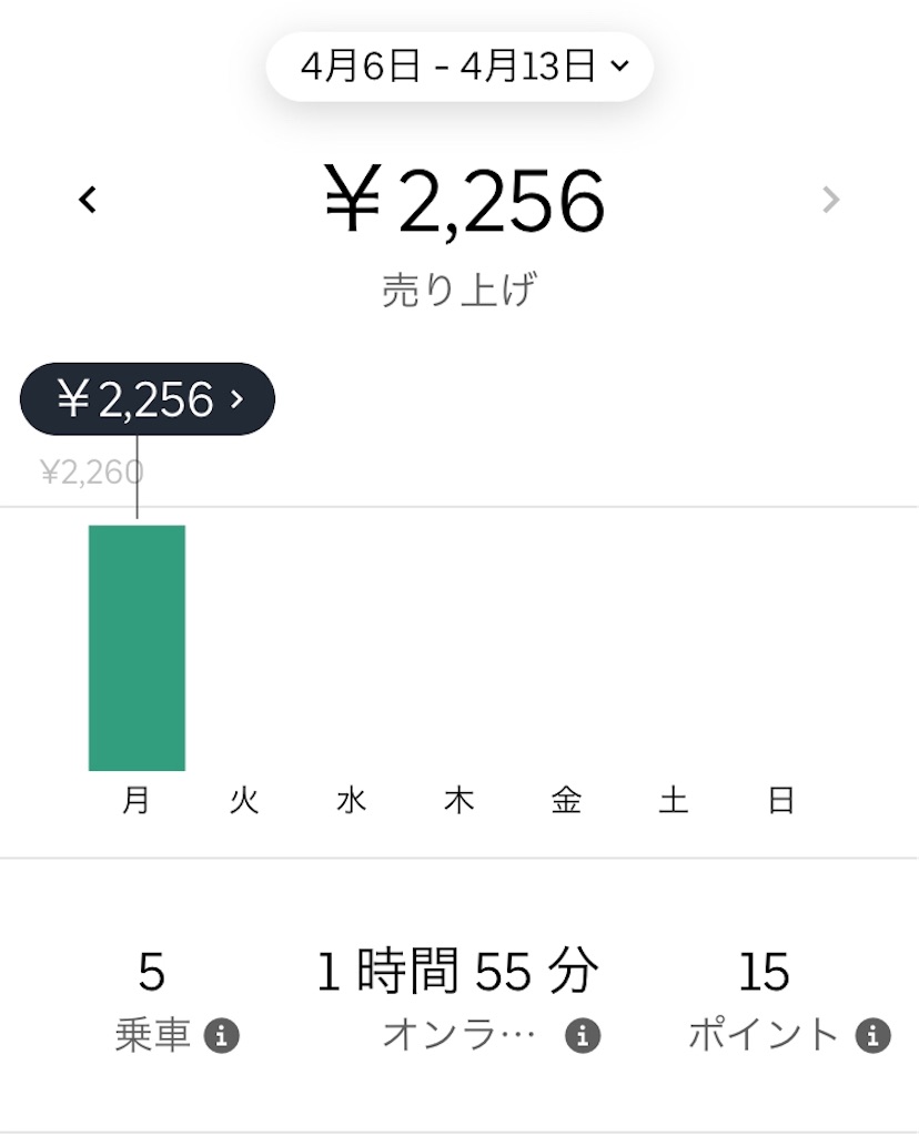 Uber Eats　副業