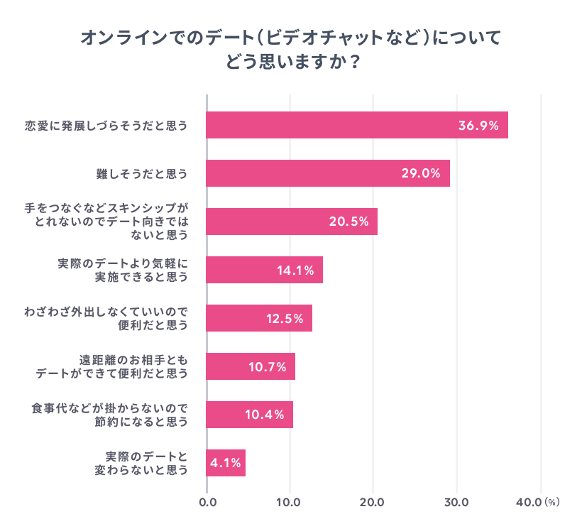 非常事態宣言　ペアーズ　ビデオチャット　30代　男性