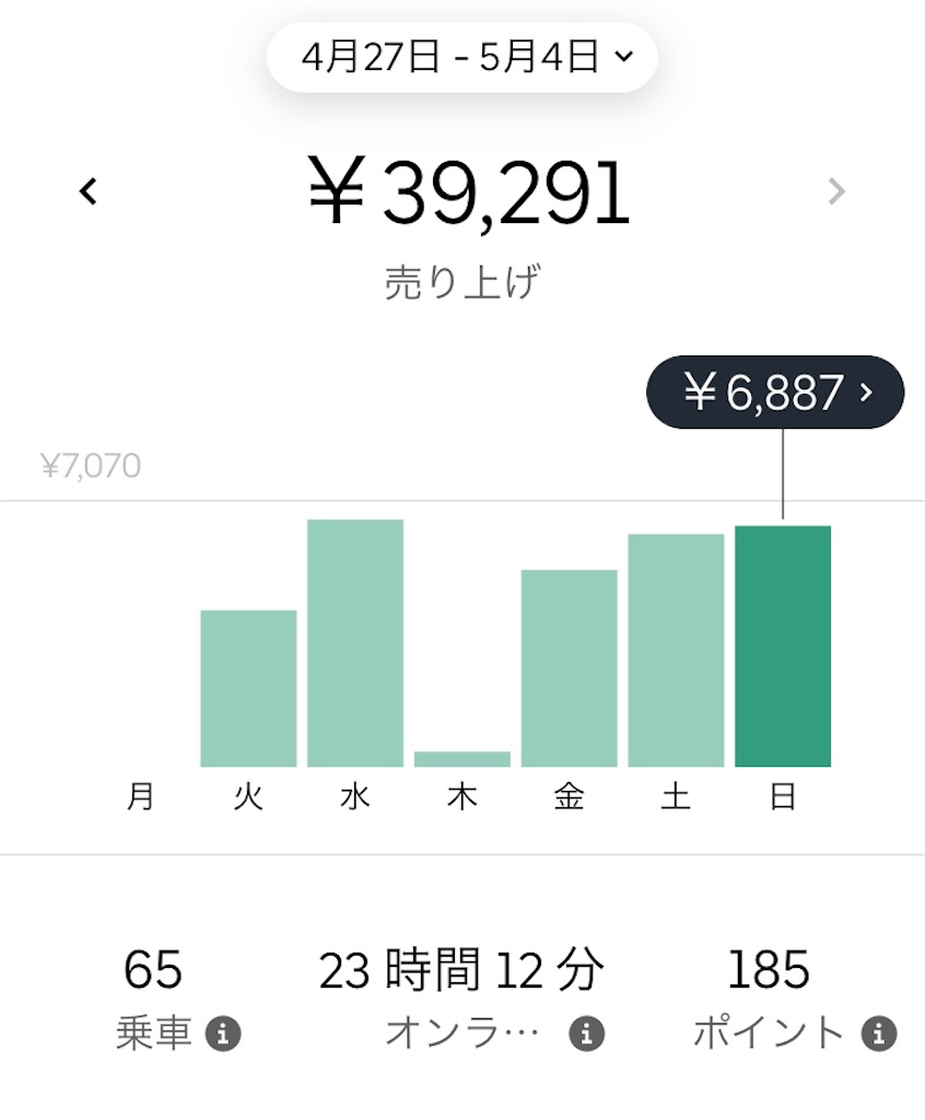 ウーバーイーツ　月5万円　副業　借金返済