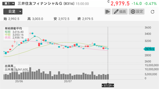 f:id:chichiro51:20200729235028p:plain:w330 三井住友銀行 高配当投資 30代