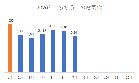 f:id:chichiro51:20200812231327p:plain:w640h426 一人暮らし 電気代 楽天でんき