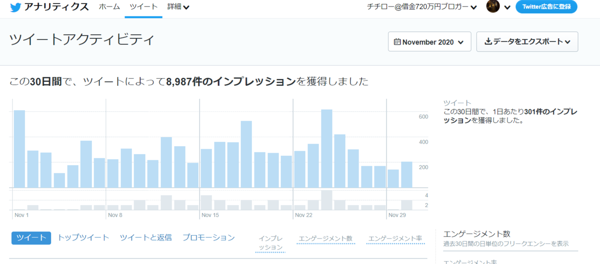 ブログ収益　月収5000円　Twitter活用