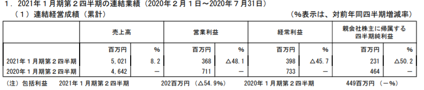 Casa 決算短信 上場廃止