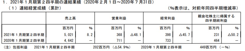 Ｃａｓａ　決算短信　上場廃止