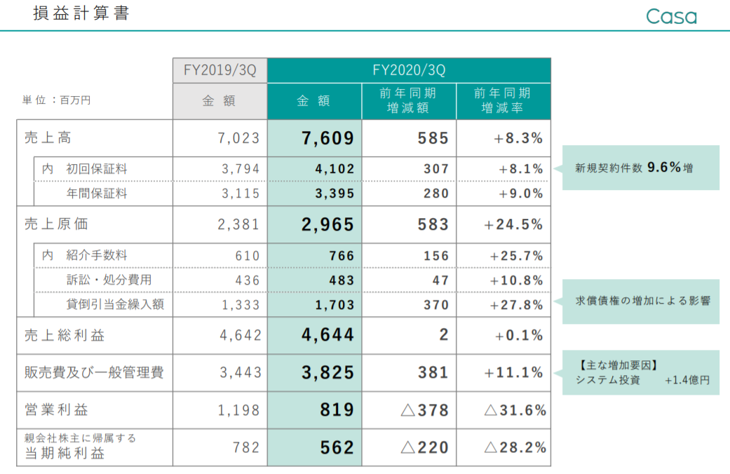 Casa 決算短信 上場廃止