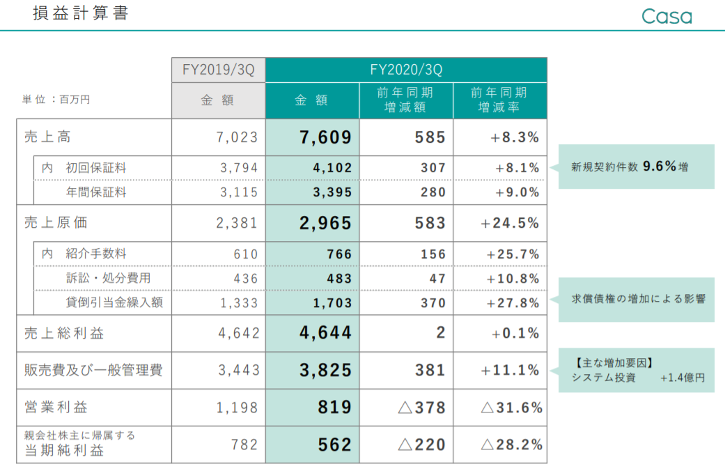 Ｃａｓａ　決算短信　上場廃止